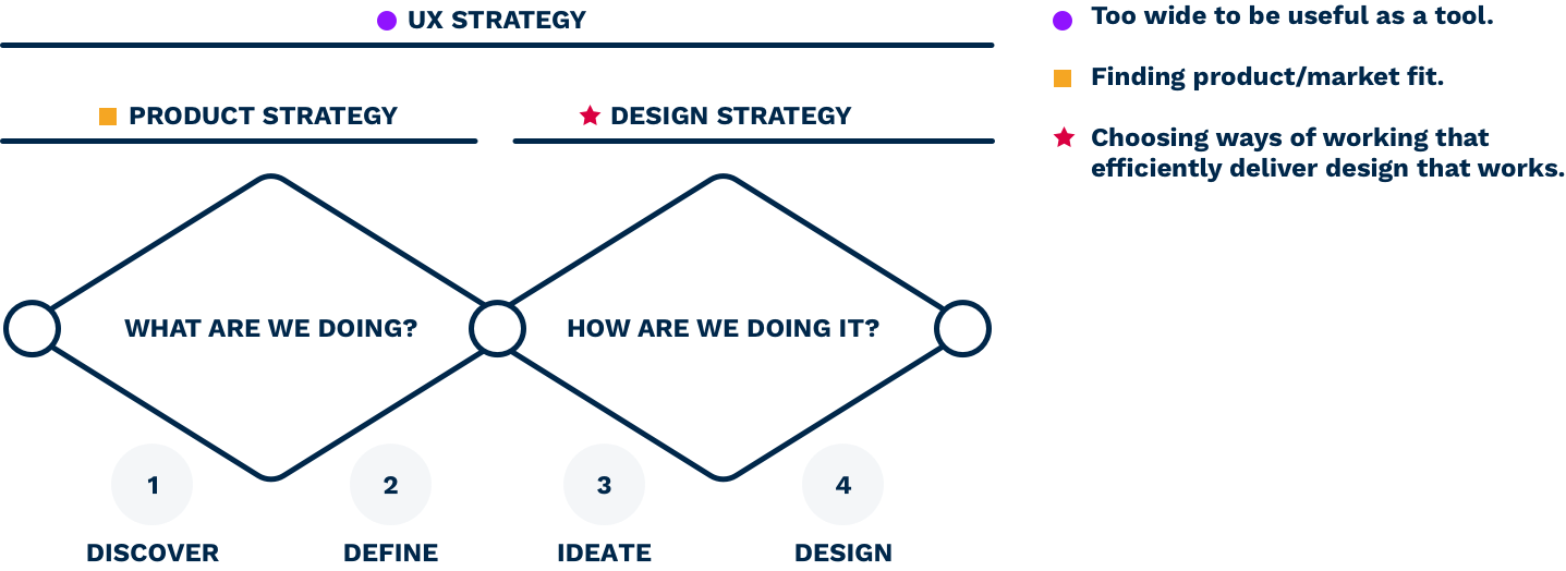 Double diamond design  process with an overlay of UX, product and design strategy.