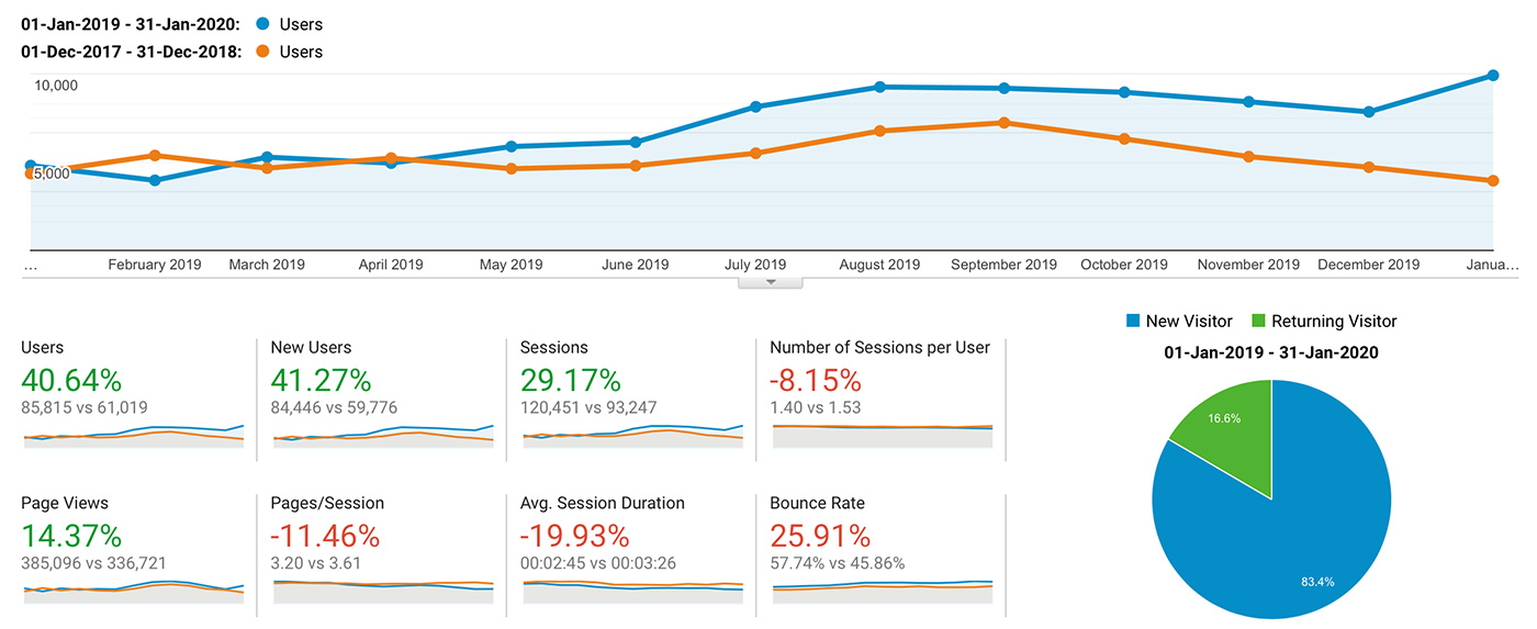 Graph showing 40% increase in visitors year over year.