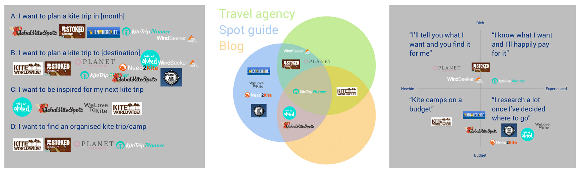 Various market positioning tools.