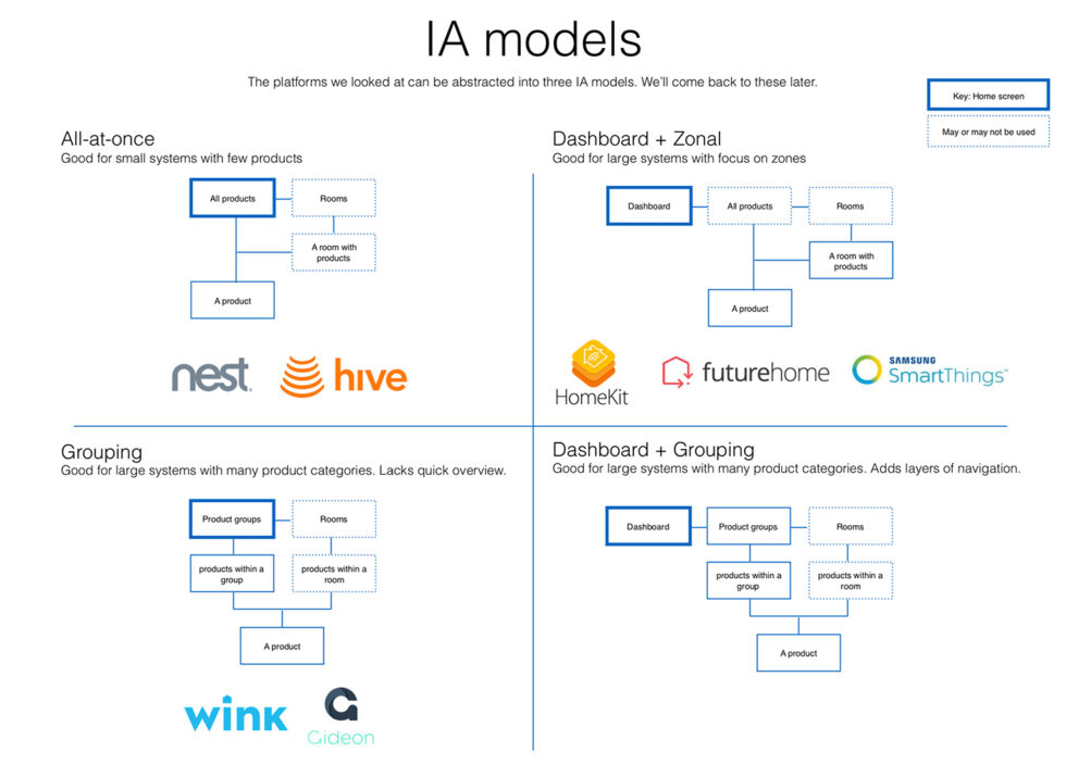 Schematic of the information architecture of smart home hubs.