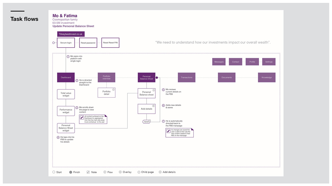 A key user journey.