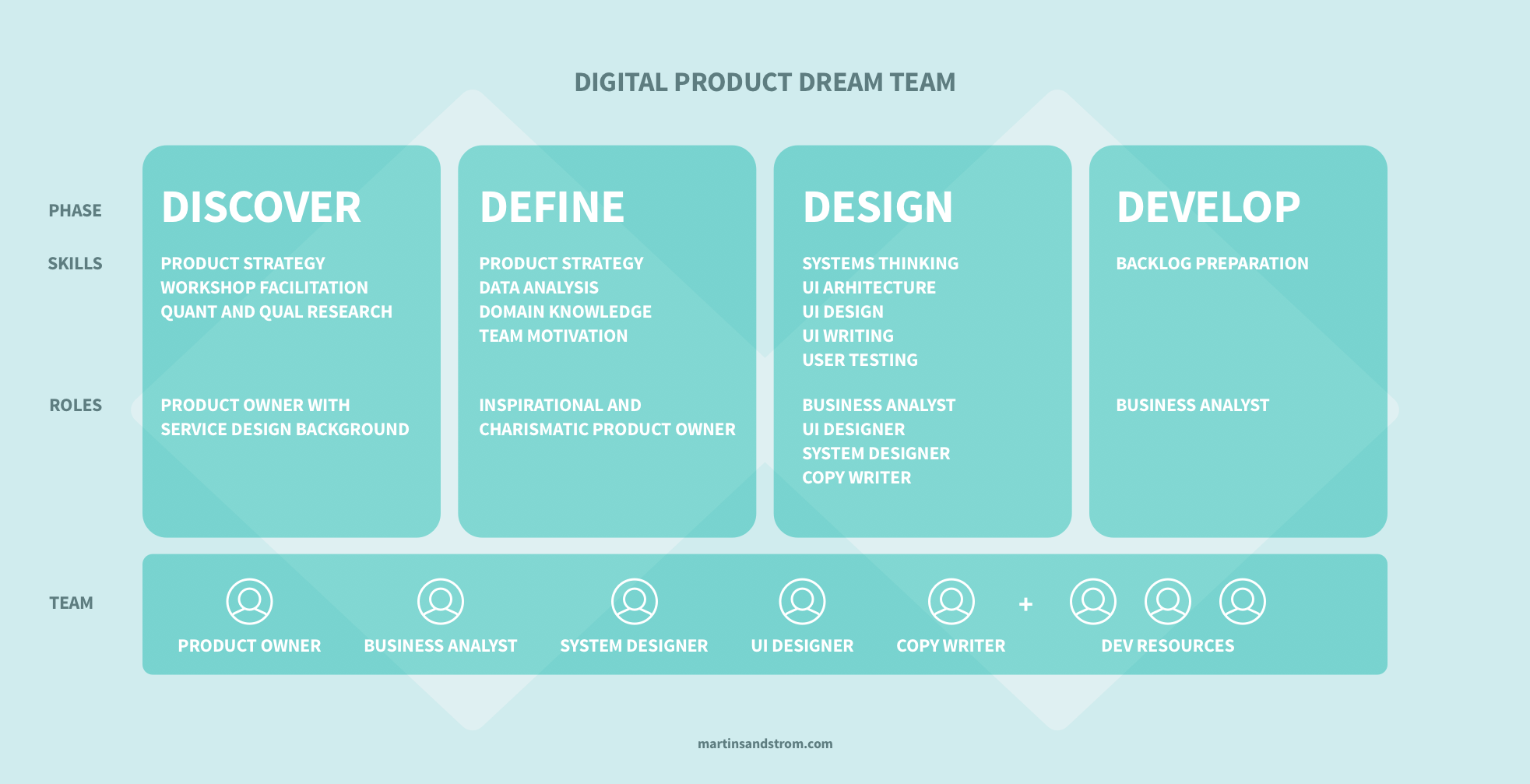 Diagram showing the ideal digital product team structure and roles.
