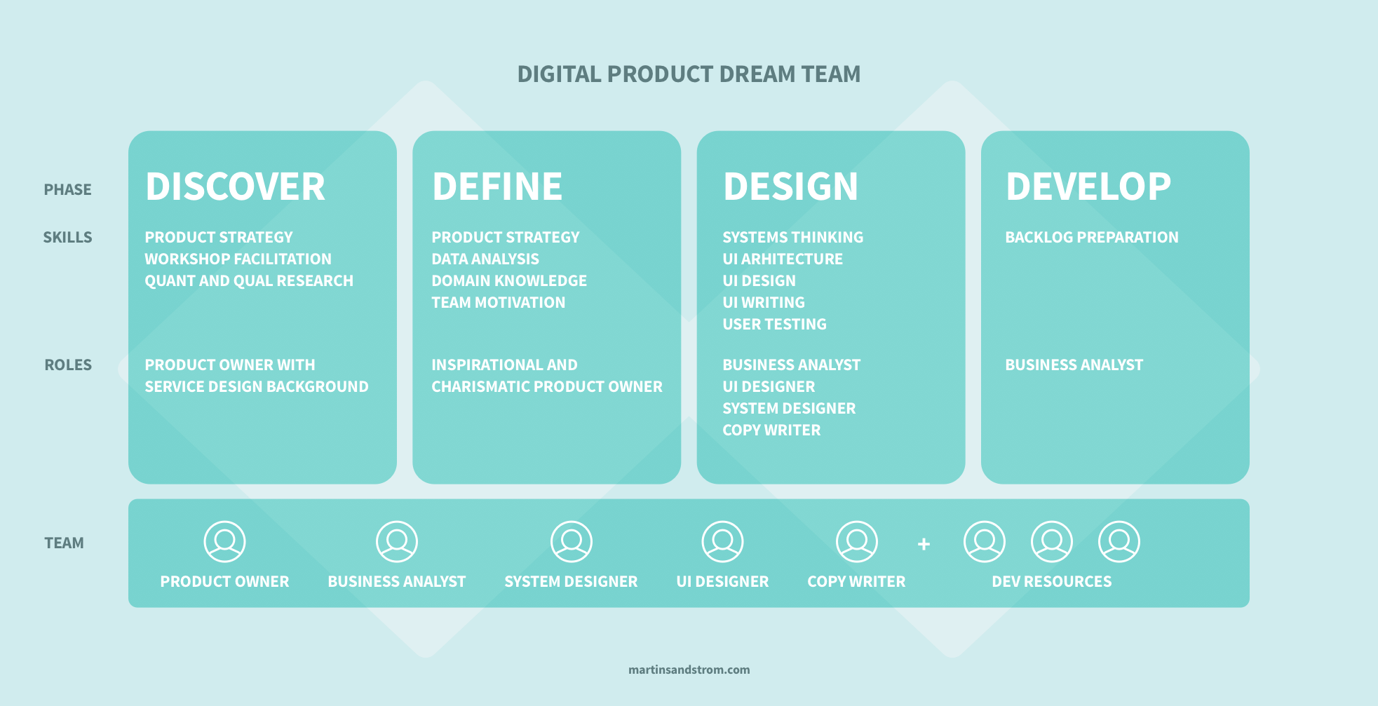 the-optimal-team-structure-in-digital-product-design-each-role-explained