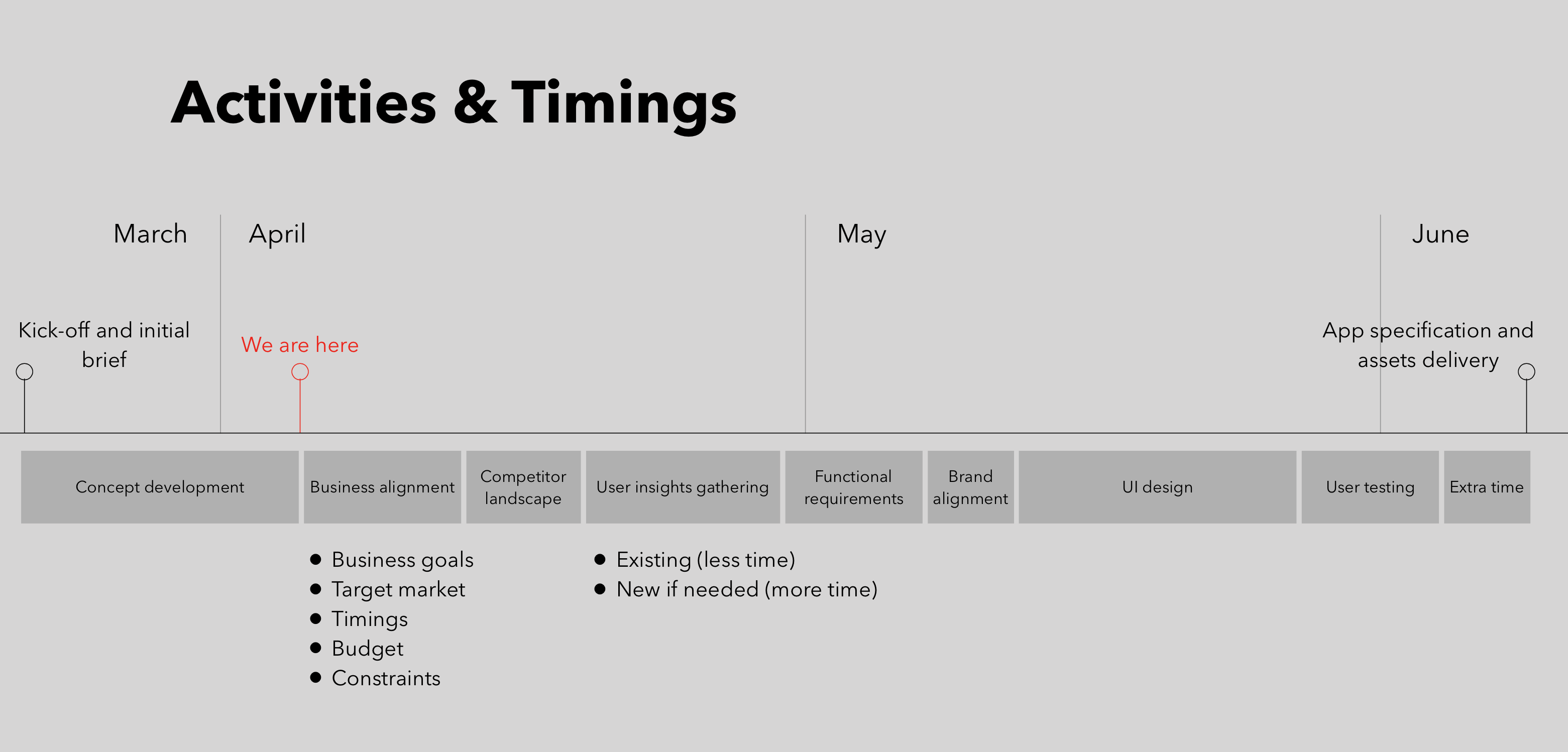 A design plan across a three months project.