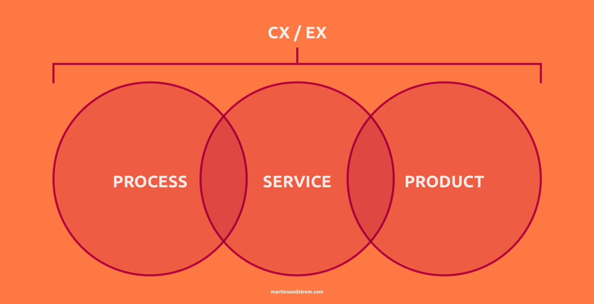 systems thinking and service design model by Martin Sandstrom.